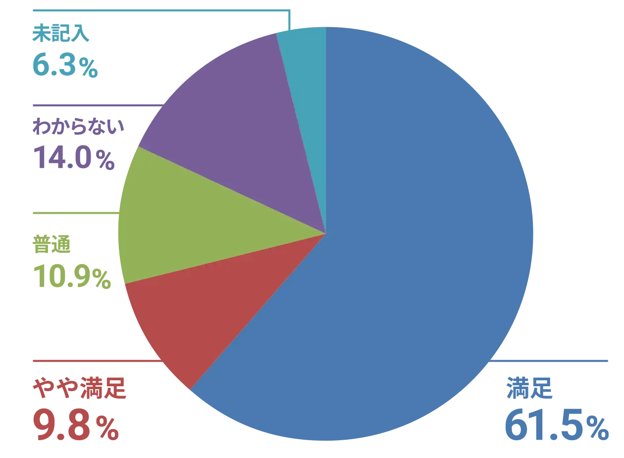 本館 長期入所 意向・満足度調査