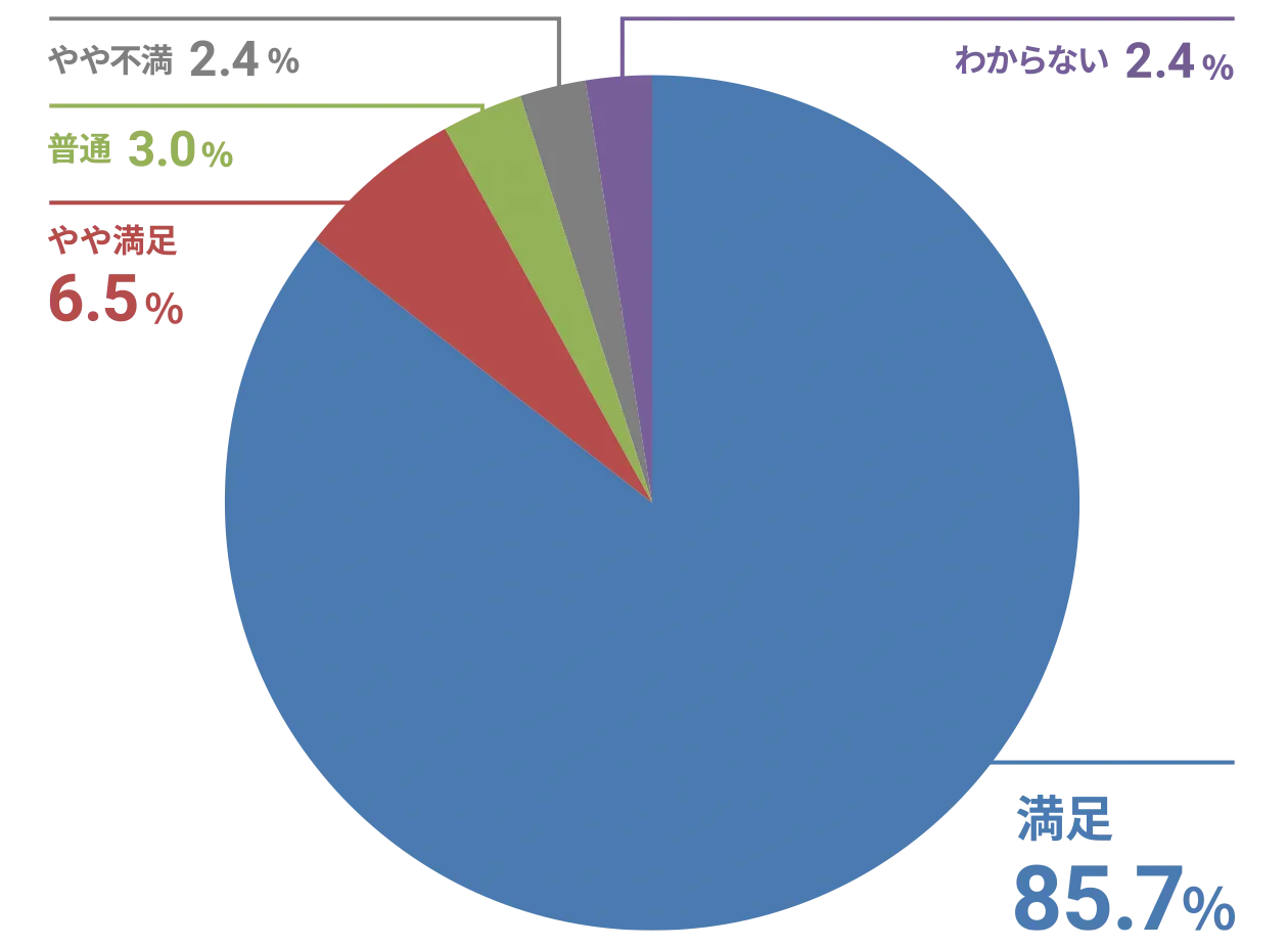 本館 長期入所 意向・満足度調査