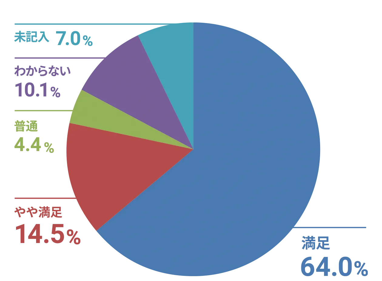 本館 短期入所 意向・満足度調査
