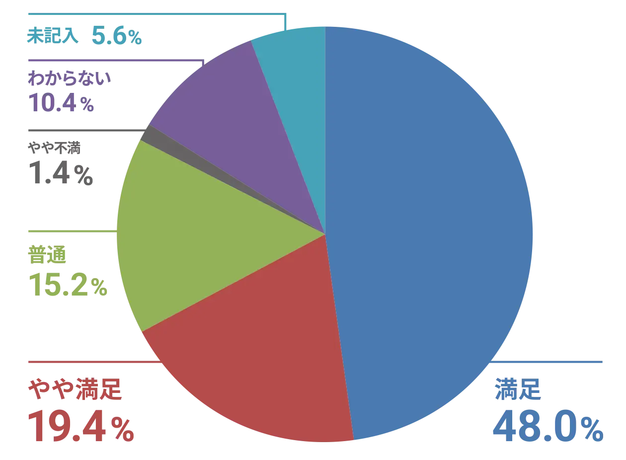 二号館長期入居 意向・満足度調査