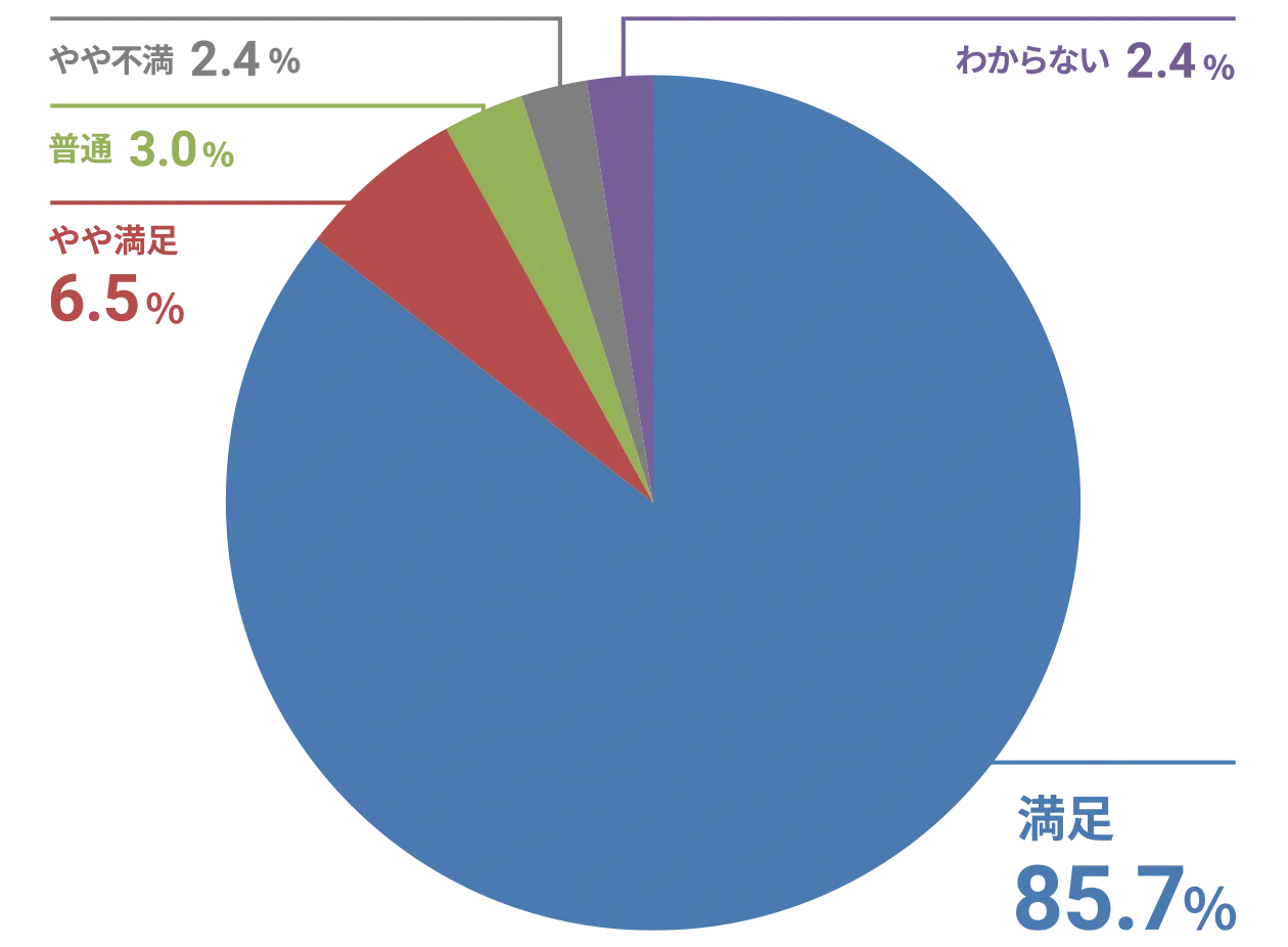 二号館長期入居 意向・満足度調査