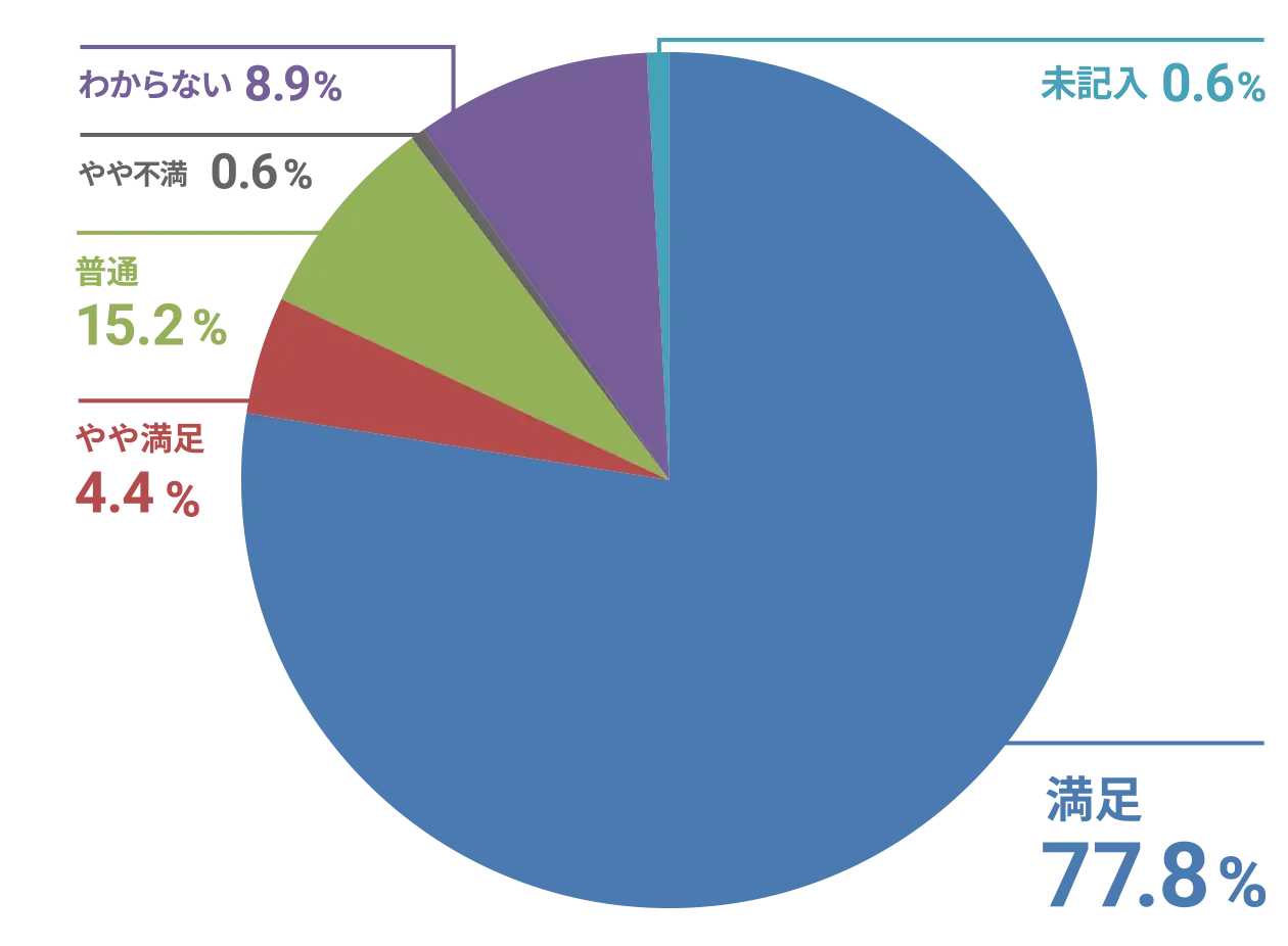 二号館短期入所 意向・満足度調査