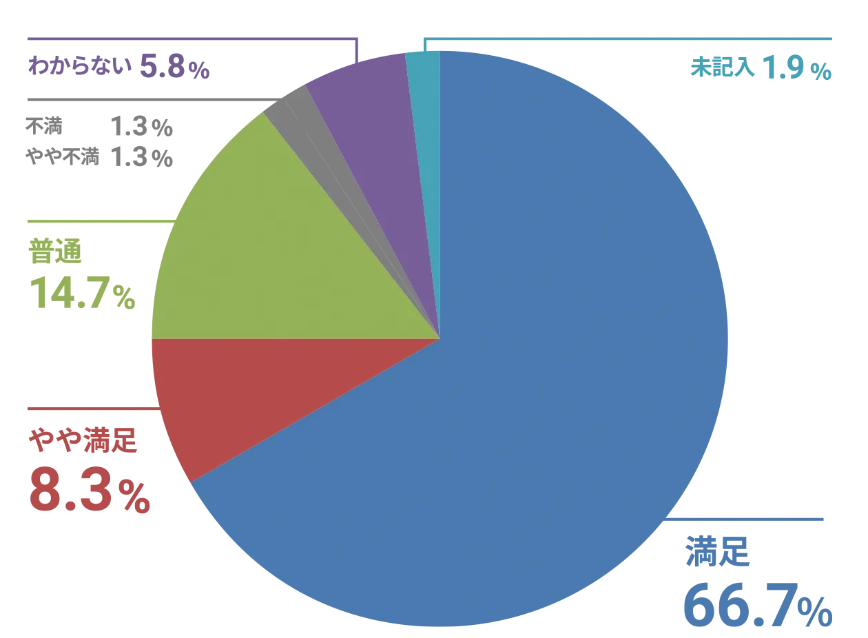 二号館短期入所 意向・満足度調査