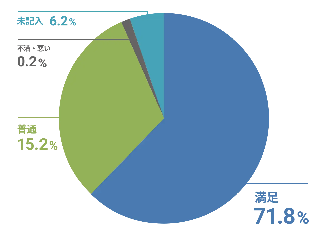 通所(デイサービス) 意向・満足度調査