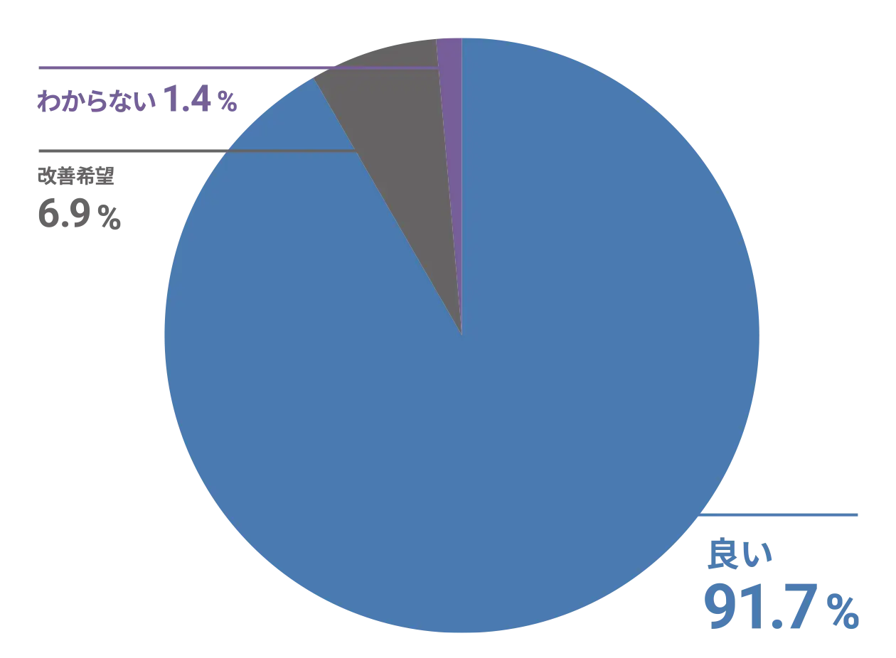居宅介護支援事業所 意向・満足度調査